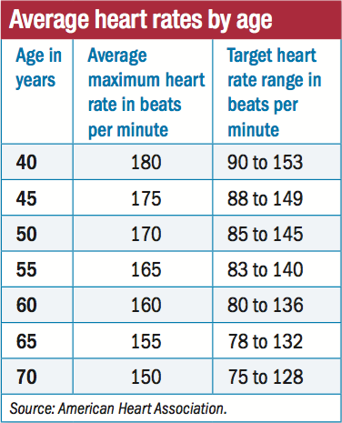 The Average Pulse Rate For Men