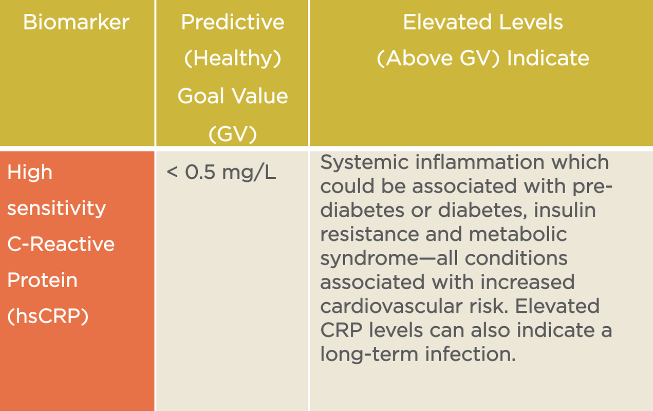 c Reactive Protein High Sensitive