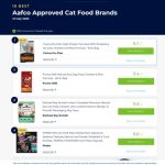 Approved_list_of_dog_foods_by_aafco