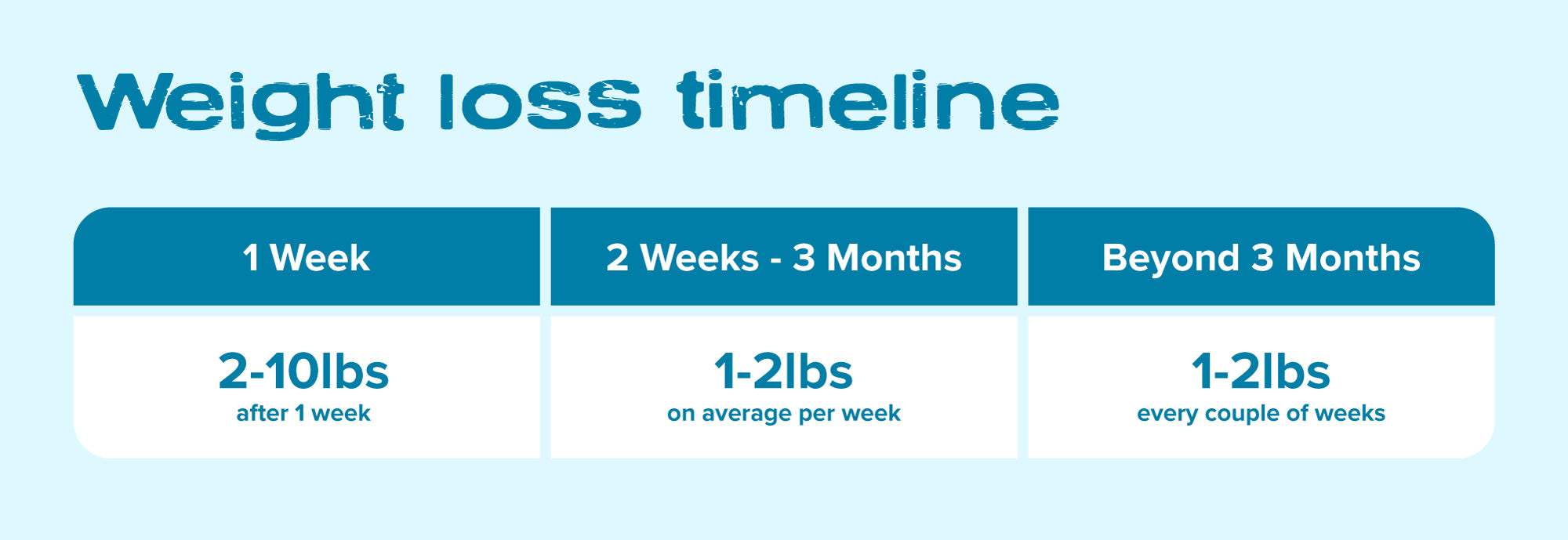 Average Weekly Weight Loss on a Ketogenic Diet