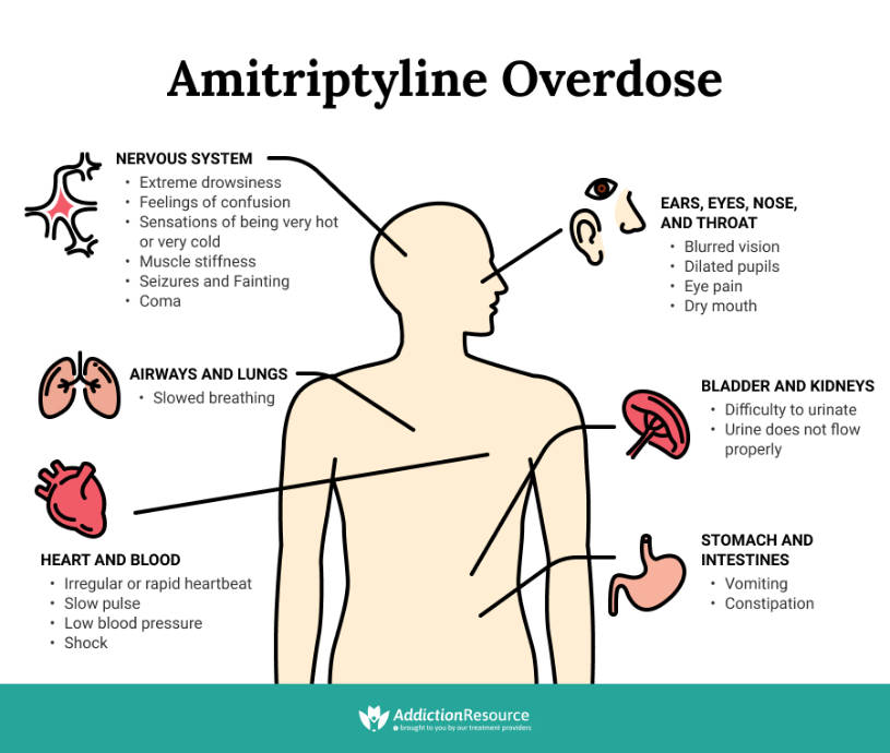 Bladder Side Effects of Amitriptyline