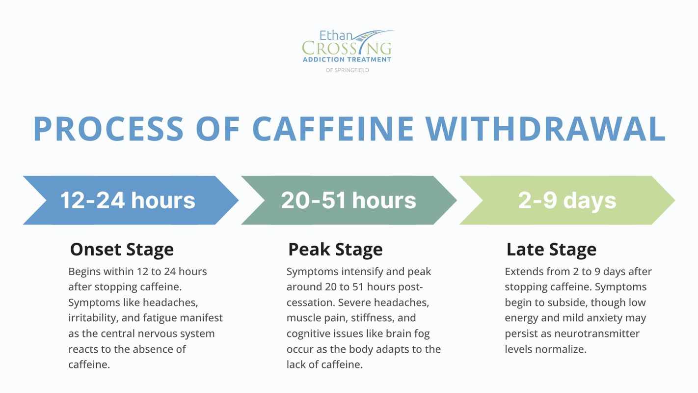 Caffeine Withdrawal Symptoms Duration