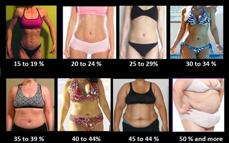 Calculate Body Fat Percentage for Female