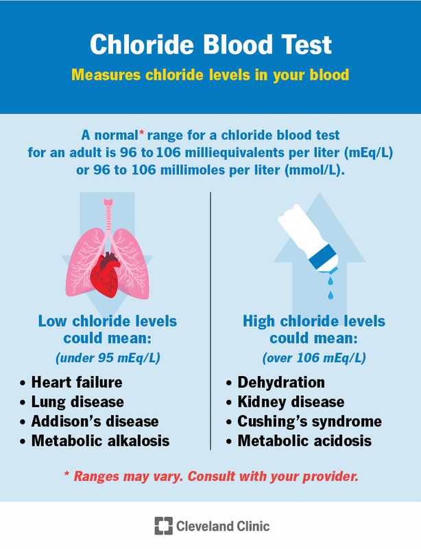 Can High Blood Chloride Cause Blood in Urine