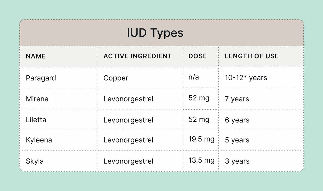 Can You Use Yeast Infection Medicine with an IUD_