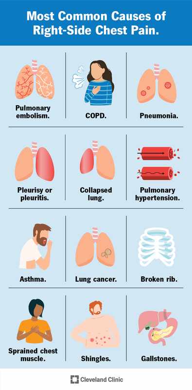 Chest Pain on Right Side When Breathing