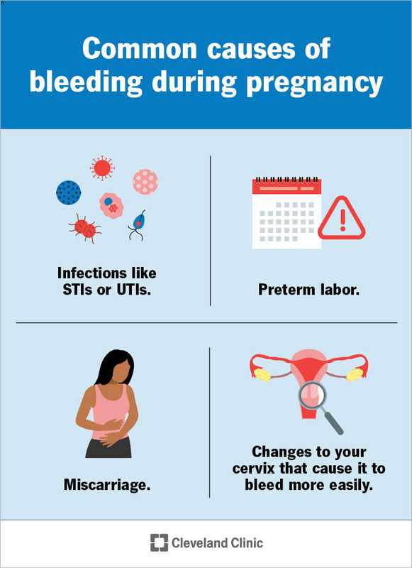 Early Pregnancy_ Bleeding During Sex - A Common Symptom to Watch Out For