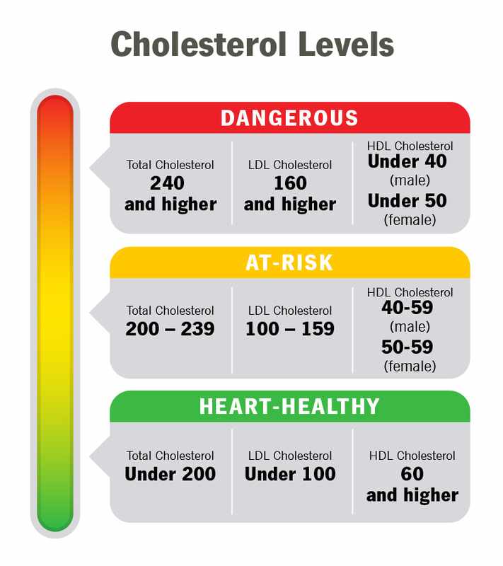 Healthy Cholesterol Levels