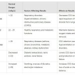 Low_co2_blood_test_results