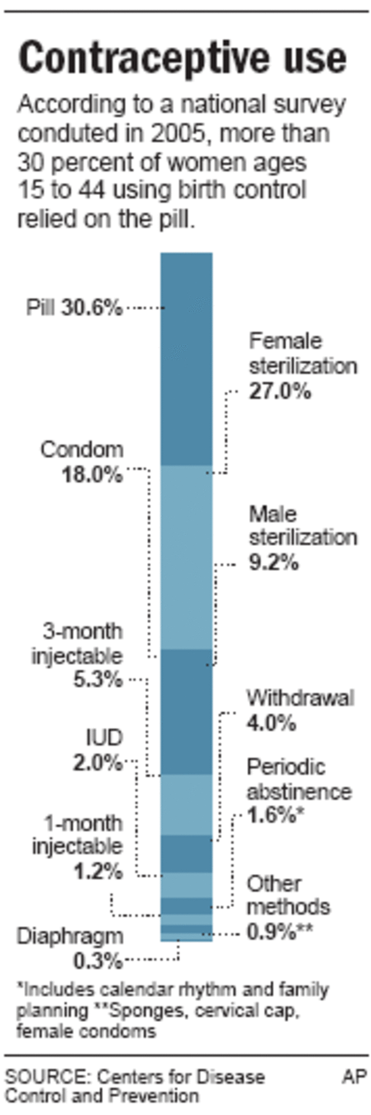 Statistics on Birth Control Patch