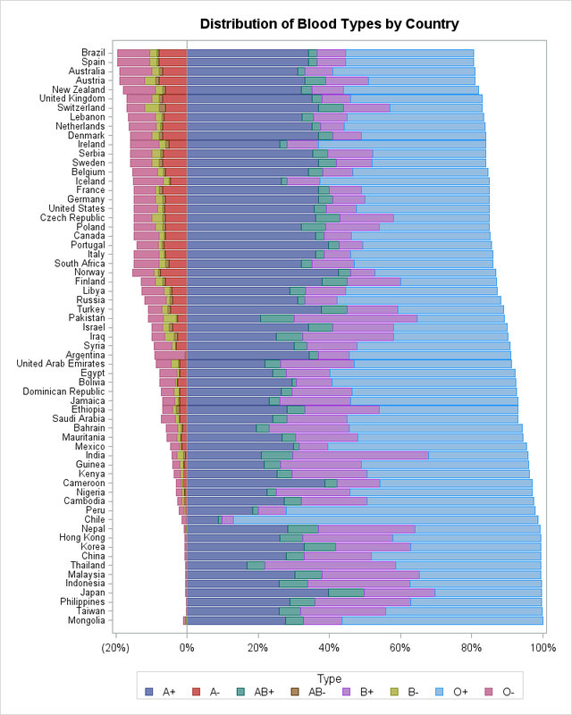 The Distribution of Blood Types in the Human Population Pie Chart