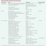 Topical_steroid_cream_clobetasol_propionate_0_5_strength
