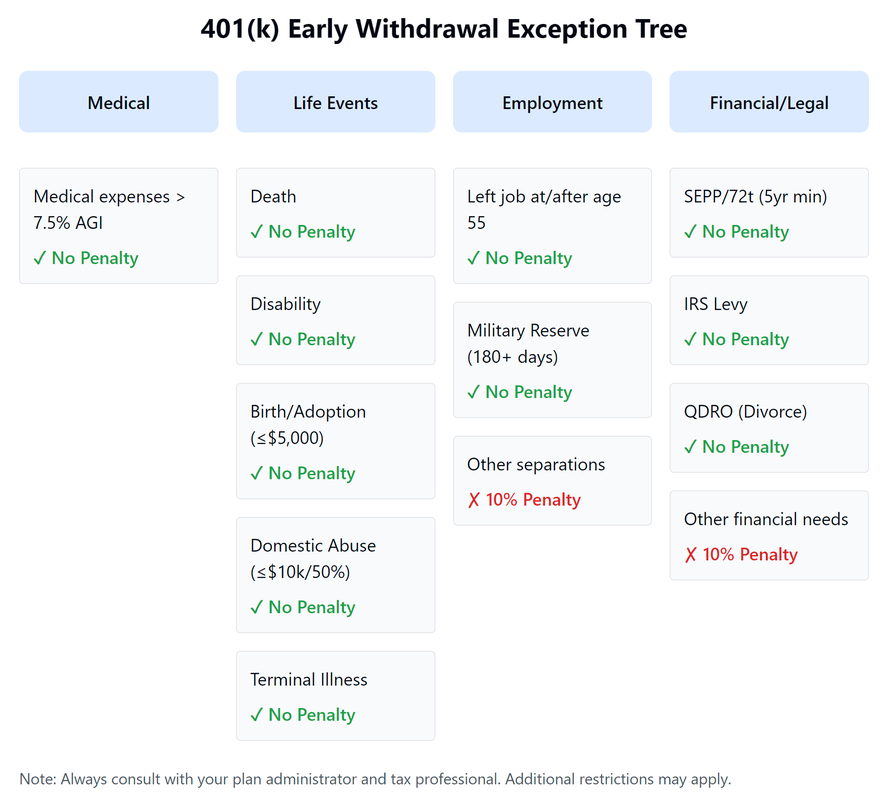 Understanding the 401k Early Withdrawal Penalty Exception