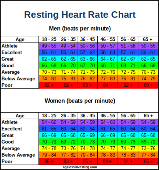 What is Average Pulse Rate by Age_