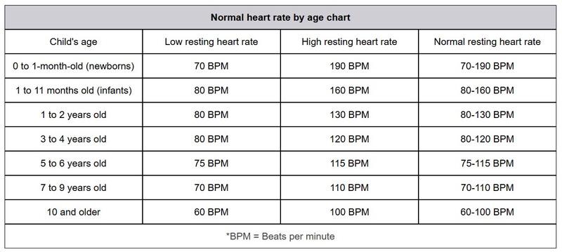 What is the Average Resting Heart Rate for a 16-Year-Old Female_