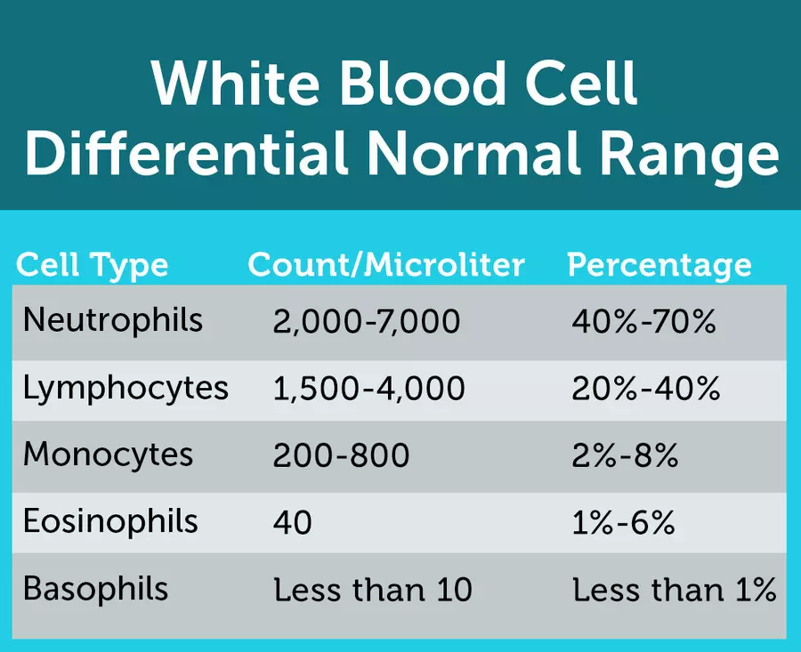 What is the Normal Range for Abs Monocytes_