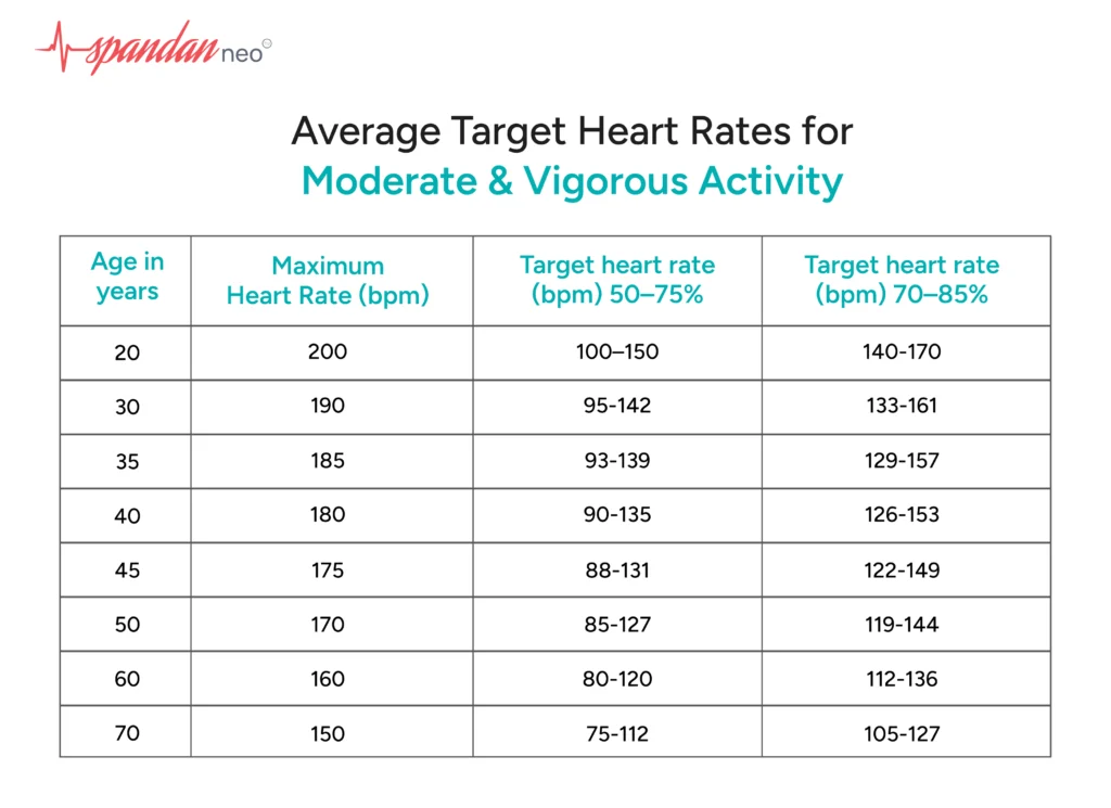Average Pulse Rate After Exercise