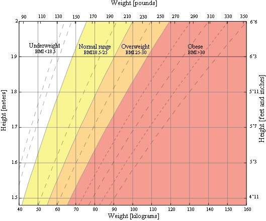 __BMI Calculator for Men by Age and Weight__