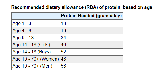 Calculate How Much Protein Do I Need