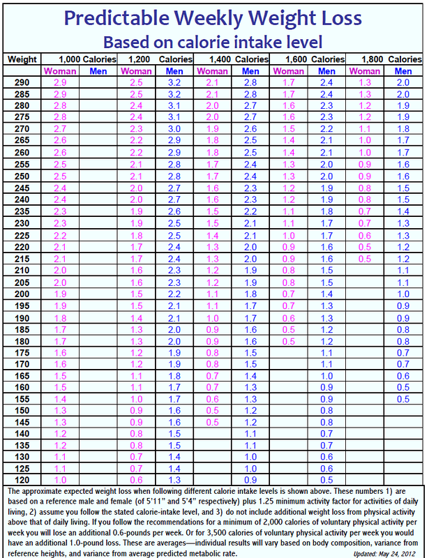 Calorie Target for Weight Loss