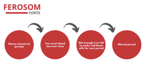 Can Iron Pills Make You Miss Your Period_