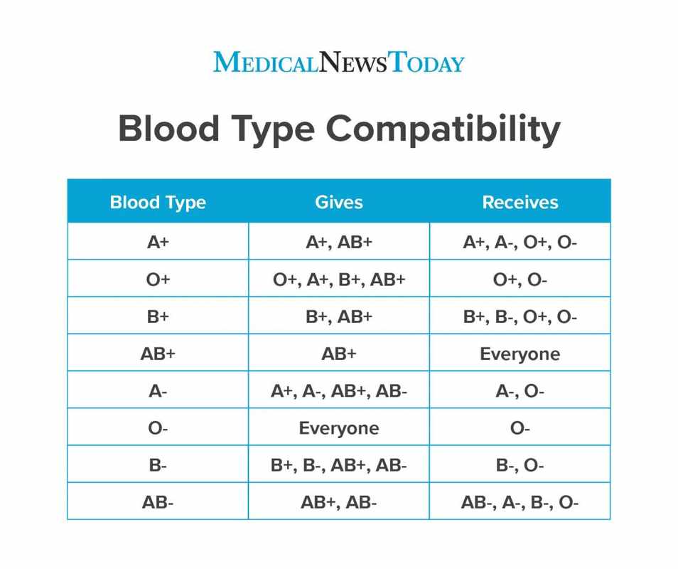 The Rareness of Blood Types_ A Chart