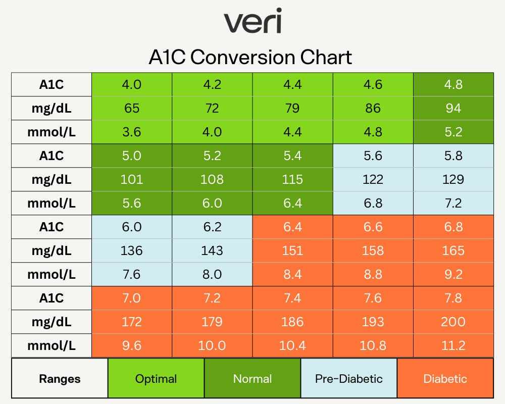 The Ultimate Blood Sugar Glucose Level Chart