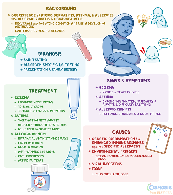 What Are Other Types of Atopy Examples After Asthma_