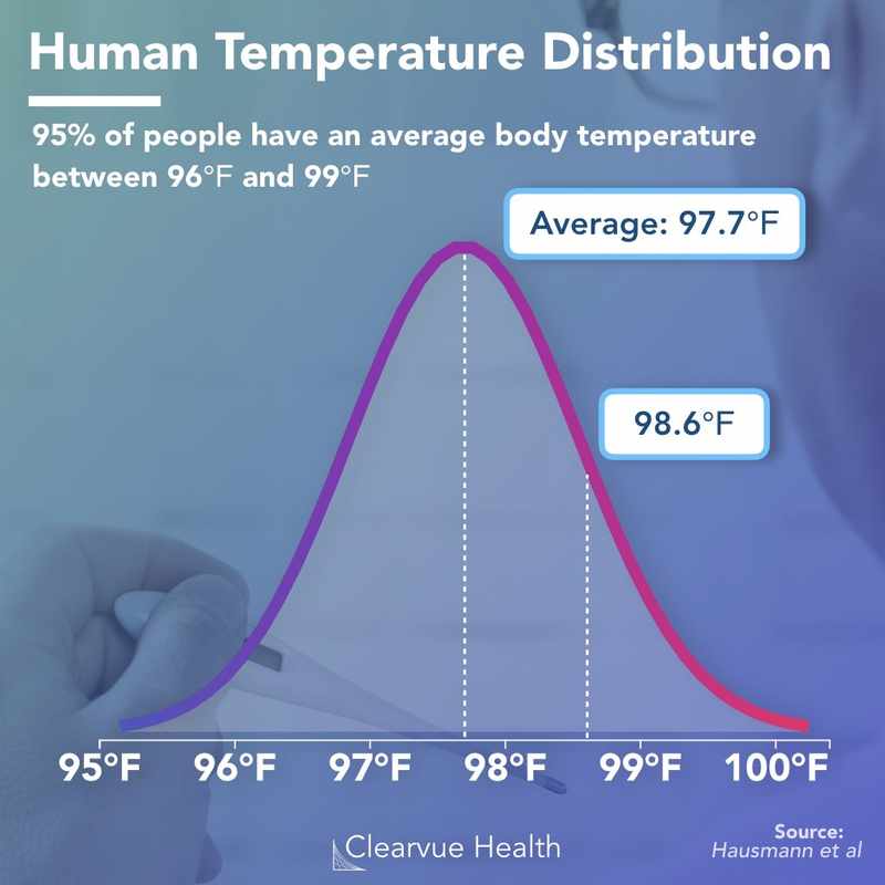 What is the Average Temperature of the Human Body_