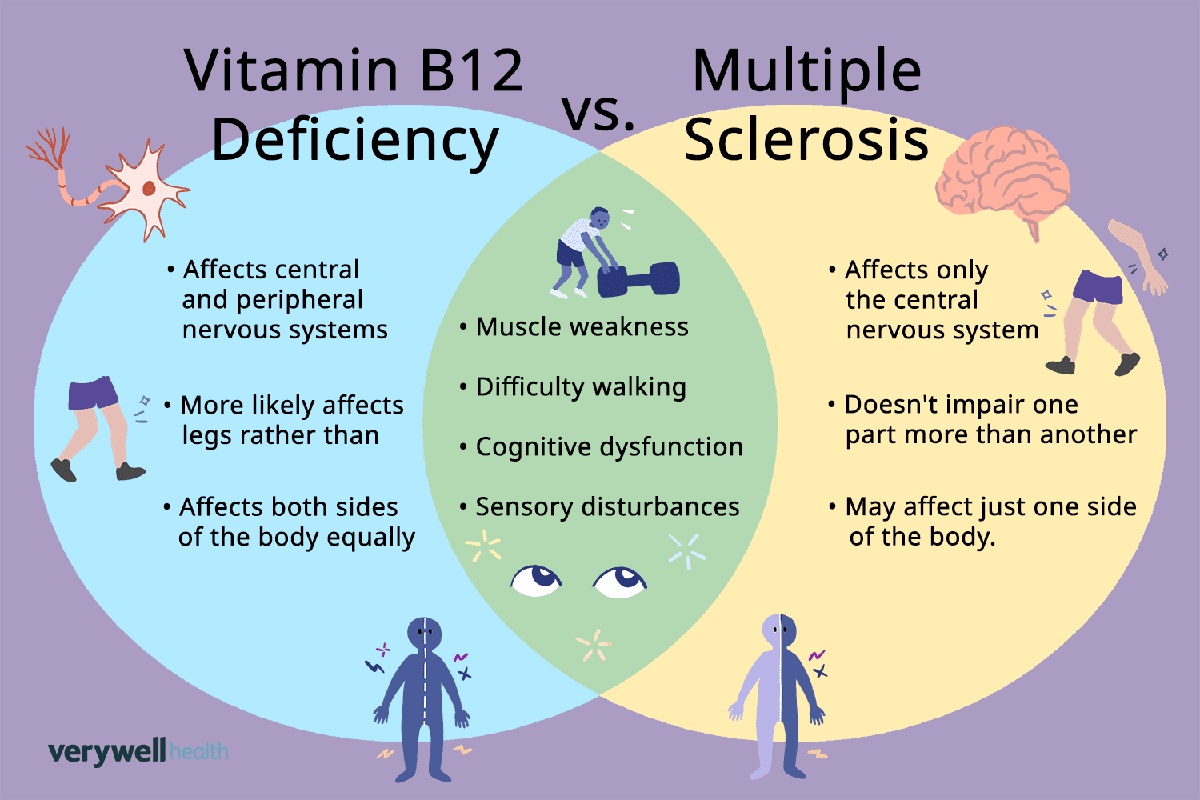 can vitamin b12 deficiency cause brain lesions